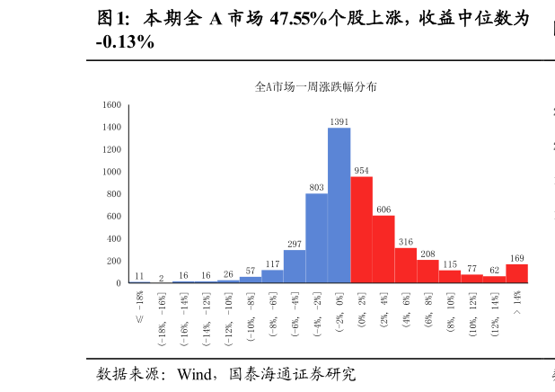 谁能回答本期全 A 市场 47.55%个股上涨，收益中位数为