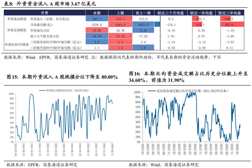 你知道外资资金流入 A 股市场 3.67 亿美元  本期外资流入 A 股规模分位下降至 80.00%
