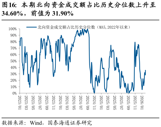 咨询大家本 期 北 向 资金成交额占比历史分位数上升至