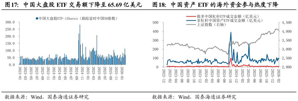 咨询大家中国资产 ETF 的海外资金参与热度下降