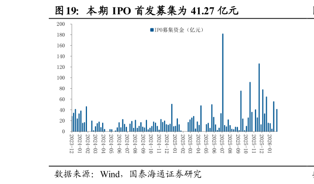 咨询下各位本期 IPO 首发募集为 41.27 亿元