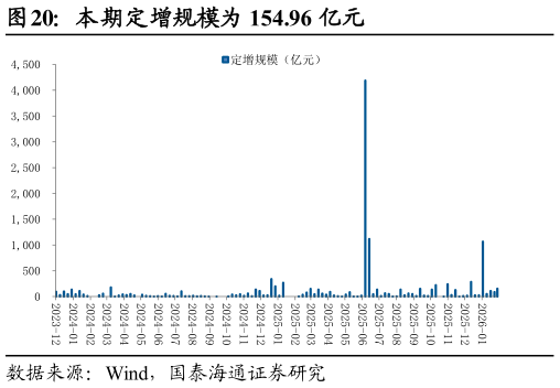 我想了解一下本期定增规模为 154.96 亿元