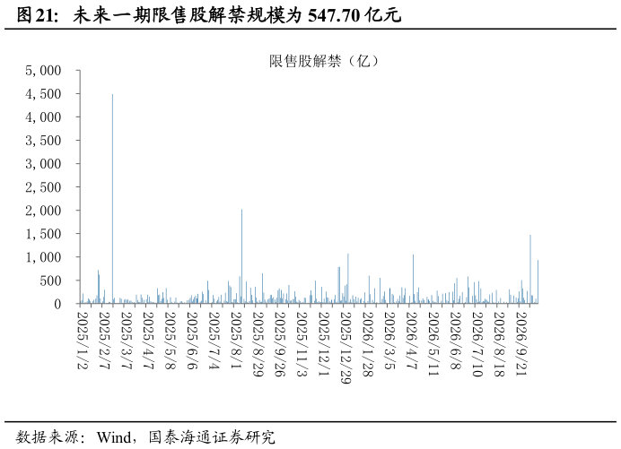 如何了解未来一期限售股解禁规模为 547.70 亿元