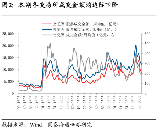 谁能回答本期各交易所成交金额均边际下降