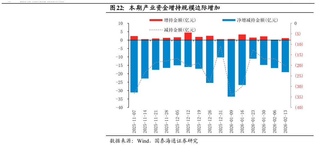 一起讨论下本期产业资金增持规模边际增加