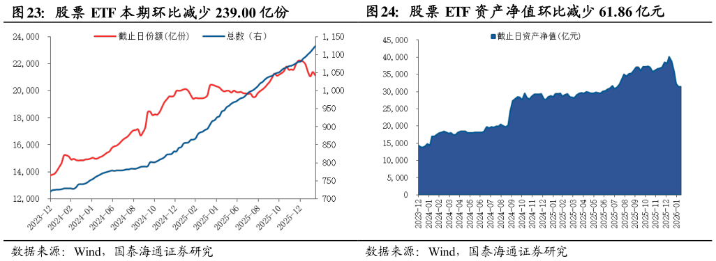 谁能回答股票 ETF 本期环比减少 239.00 亿份 股票 ETF 资产净值环比减少 61.86 亿元