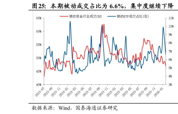 如何了解本期被动成交占比为 6.6%，集中度继续下降  股票 ETF 本期资金净流入 441.8 亿元