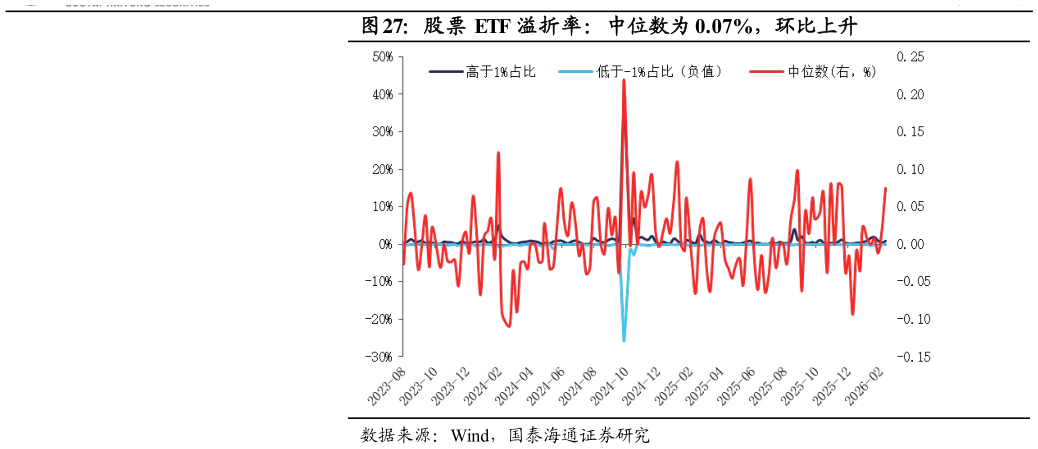 怎样理解股票 ETF 溢折率：中位数为 0.07%，环比上升