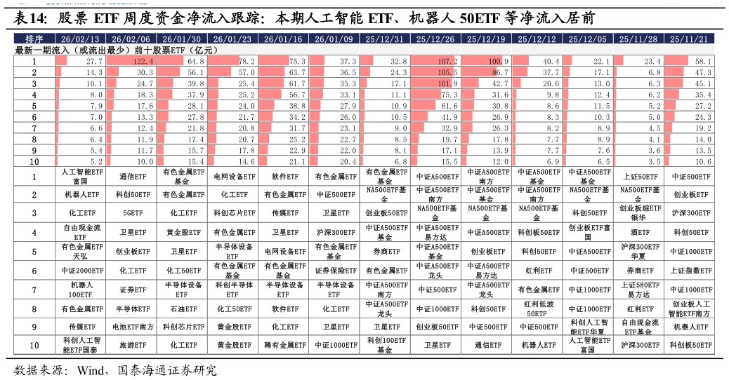 各位网友请教一下股票 ETF 周度资金净流入跟踪：本期人工智能 ETF、机器人 50ETF 等净流入居前