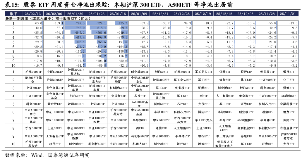 谁能回答股票 ETF 周度资金净流出跟踪：本期沪深 300 ETF、A500ETF 等净流出居前 