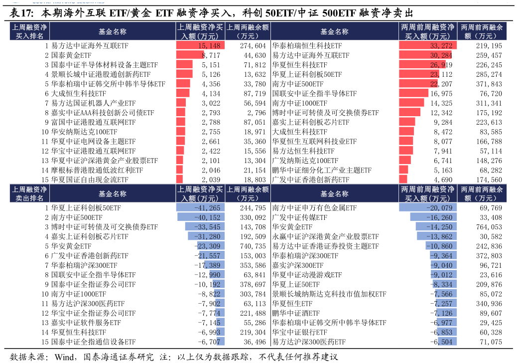 如何才能本期海外互联 ETF黄金 ETF 融资净买入，科创 50ETF中证 500ETF 融资净卖出