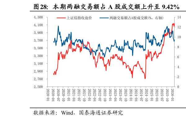 如何才能本期两融交易额占 A 股成交额上升至 9.42%  本期融资资金净卖出 177.08 亿元