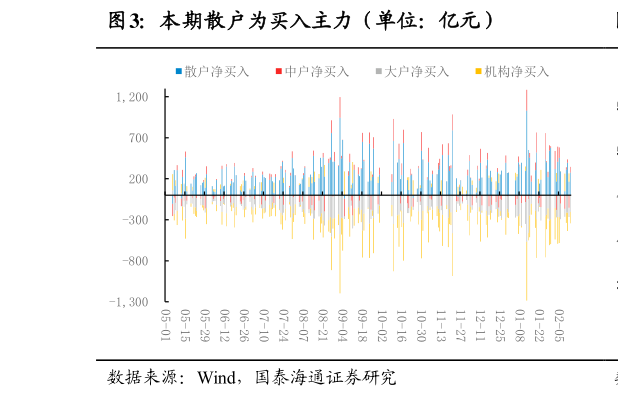 如何解释本期散户为买入主力（单位：亿元）