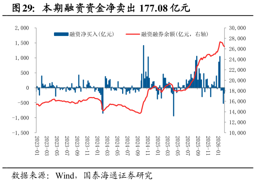 我想了解一下本期融资资金净卖出 177.08 亿元