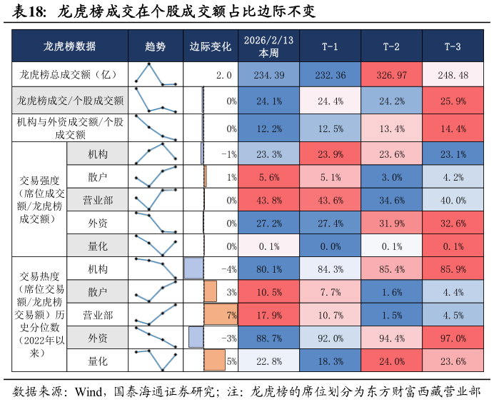 如何了解龙虎榜成交在个股成交额占比边际不变