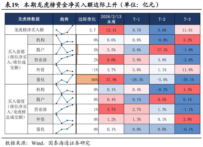 如何了解本期龙虎榜资金净买入额边际上升（单位：亿元）