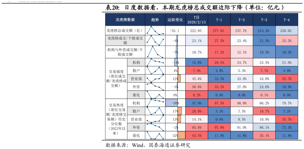 如何才能日度数据看，本期龙虎榜总成交额边际下降（单位：亿元）