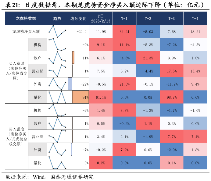 谁能回答日度数据看，本期龙虎榜资金净买入额边际下降（单位：亿元）