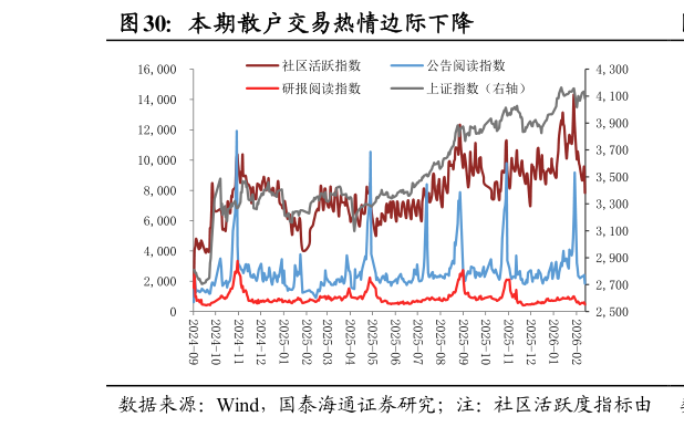 如何了解本期散户交易热情边际下降