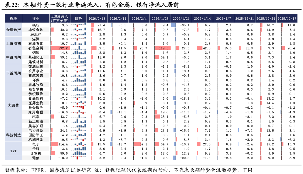 如何解释本期外资一级行业普遍流入，有色金属、银行净流入居前 