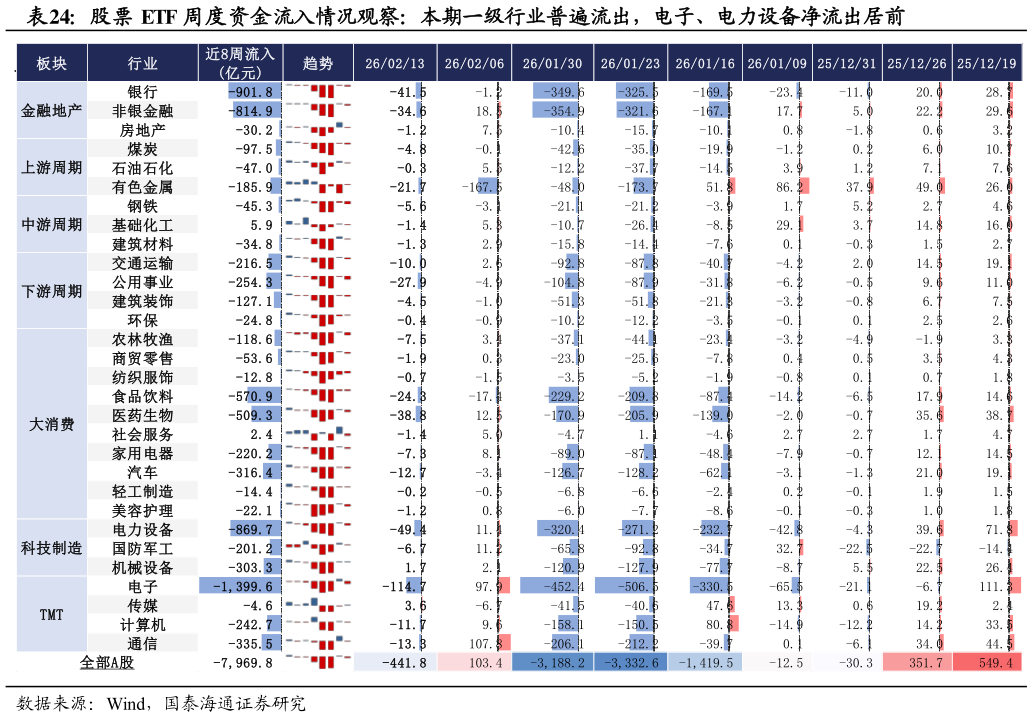 各位网友请教一下股票 ETF 周度资金流入情况观察：本期一级行业普遍流出，电子、电力设备净流出居前