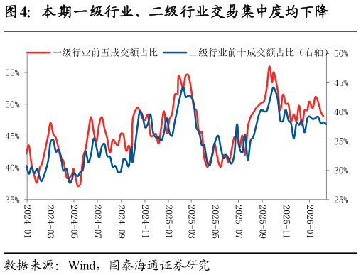 你知道本期一级行业、二级行业交易集中度均下降