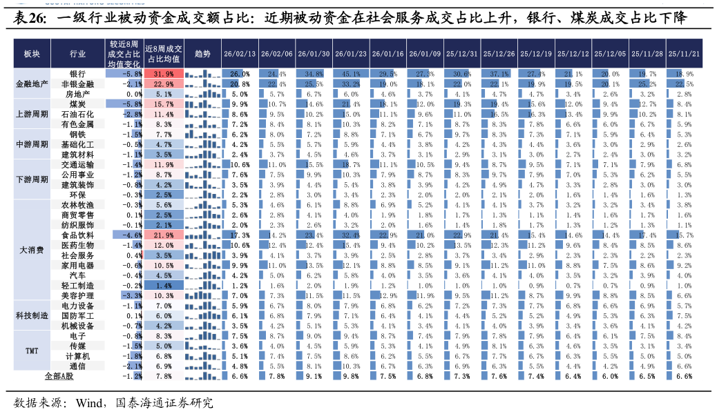 如何才能一级行业被动资金成交额占比：近期被动资金在社会服务成交占比上升，银行、煤炭成交占比下降