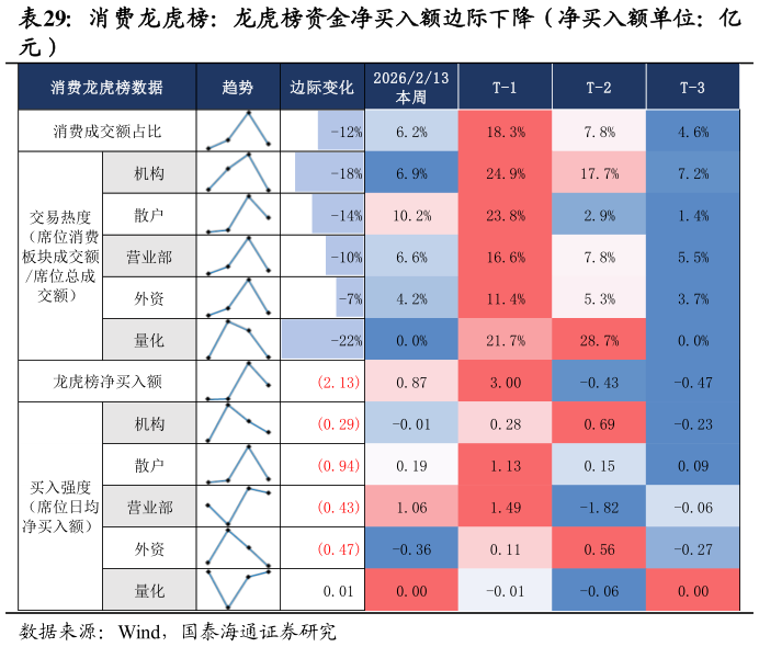 想问下各位网友消费龙虎榜：龙虎榜资金净买入额边际下降（净买入额单位：亿