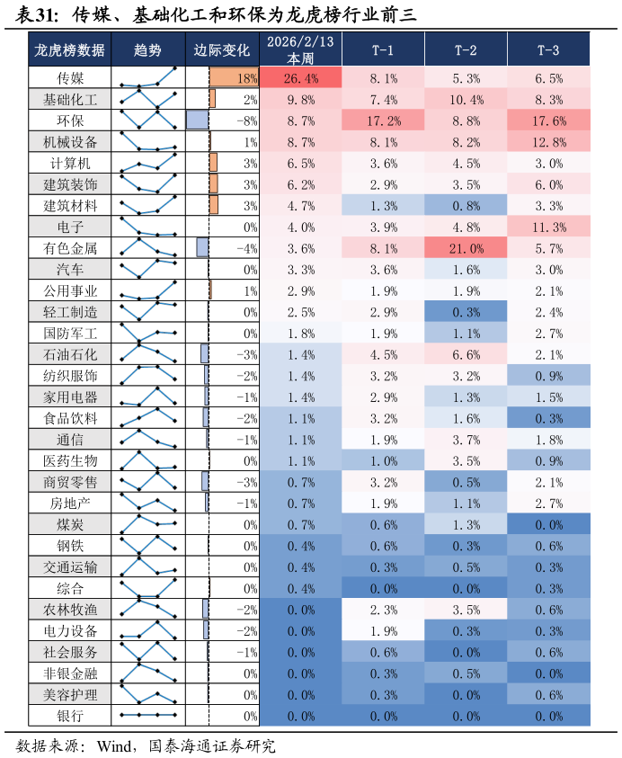 各位网友请教一下传媒、基础化工和环保为龙虎榜行业前三