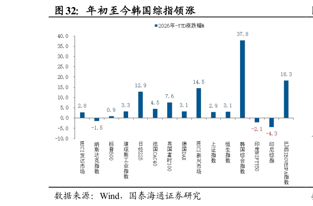 如何才能年初至今韩国综指领涨