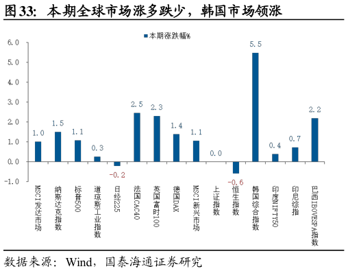 想关注一下本期全球市场涨多跌少，韩国市场领涨