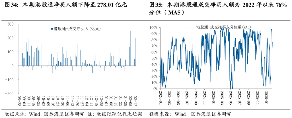 想关注一下本期港股通成交净买入额为 2022 年以来 76%