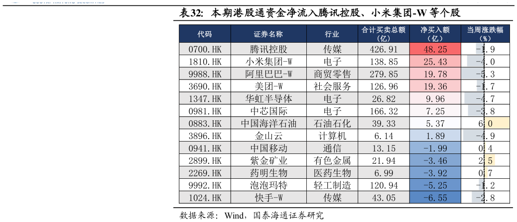 怎样理解本期港股通资金净流入腾讯控股、小米集团-W 等个股
