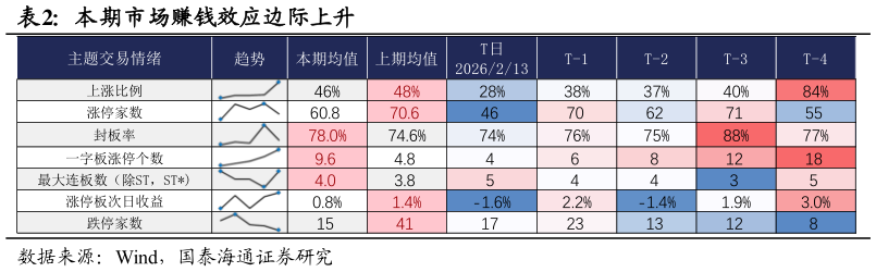 你知道本期市场赚钱效应边际上升