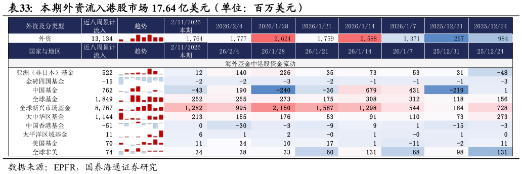 想关注一下本期外资流入港股市场 17.64 亿美元（单位：百万美元）
