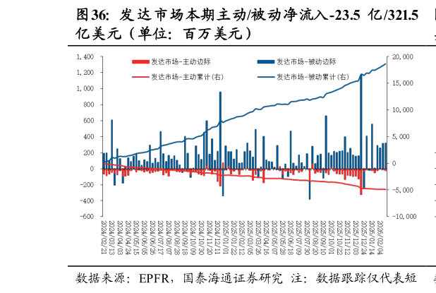 一起讨论下发 达 市场本期主动被动净流入-23.5 亿321.5