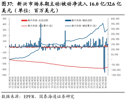你知道新兴市场本期主动被动净流入 16.0 亿32.6 亿