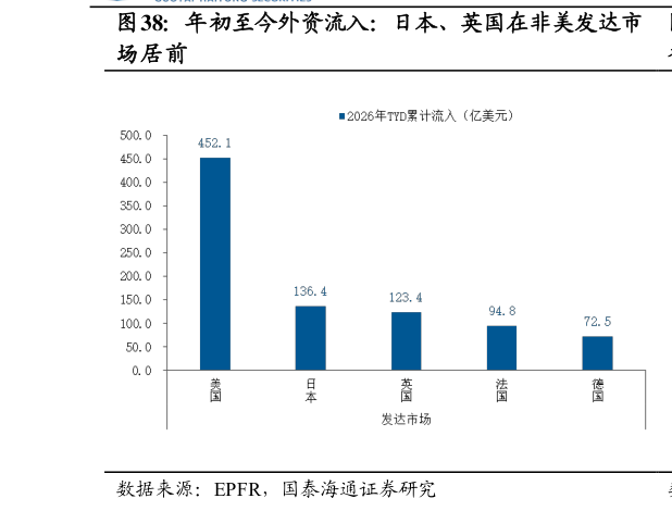 各位网友请教一下年初至今外资流入：日本、英国在非美发达市