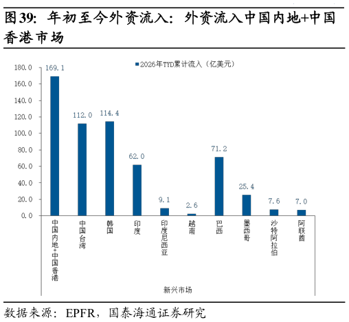 谁能回答年初至今外资流入：外资流入中国内地中国