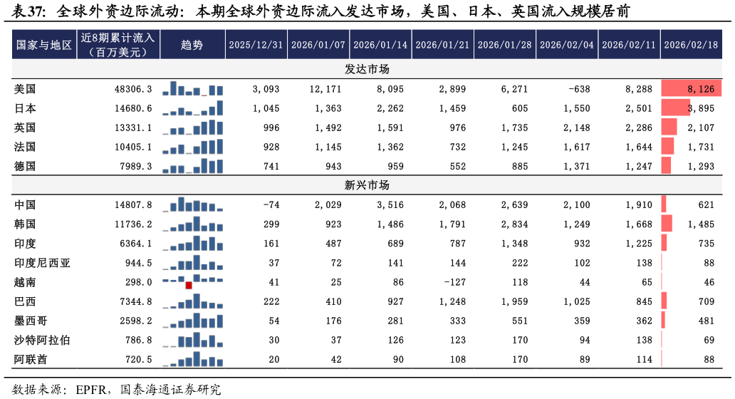 一起讨论下全球外资边际流动：本期全球外资边际流入发达市场，美国、日本、英国流入规模居前