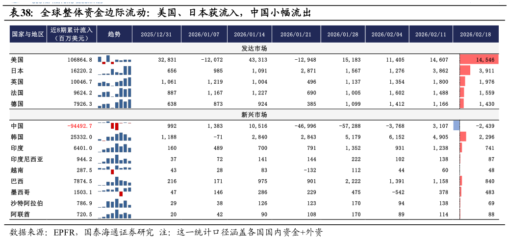 想关注一下全球整体资金边际流动：美国、日本获流入，中国小幅流出
