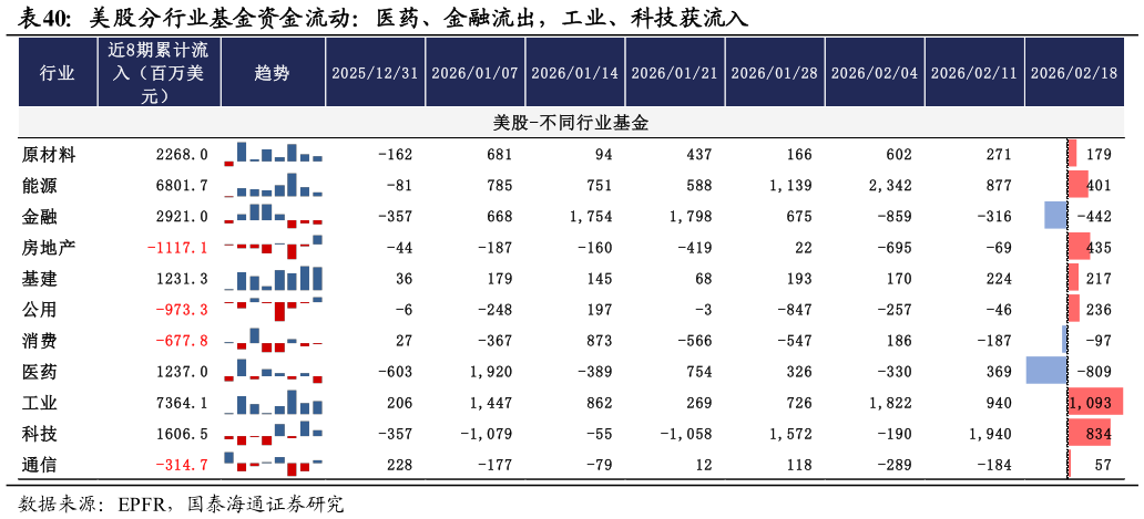 谁知道美股分行业基金资金流动：医药、金融流出，工业、科技获流入