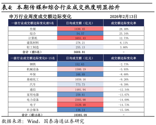 各位网友请教一下本期传媒和综合行业成交热度明显抬升