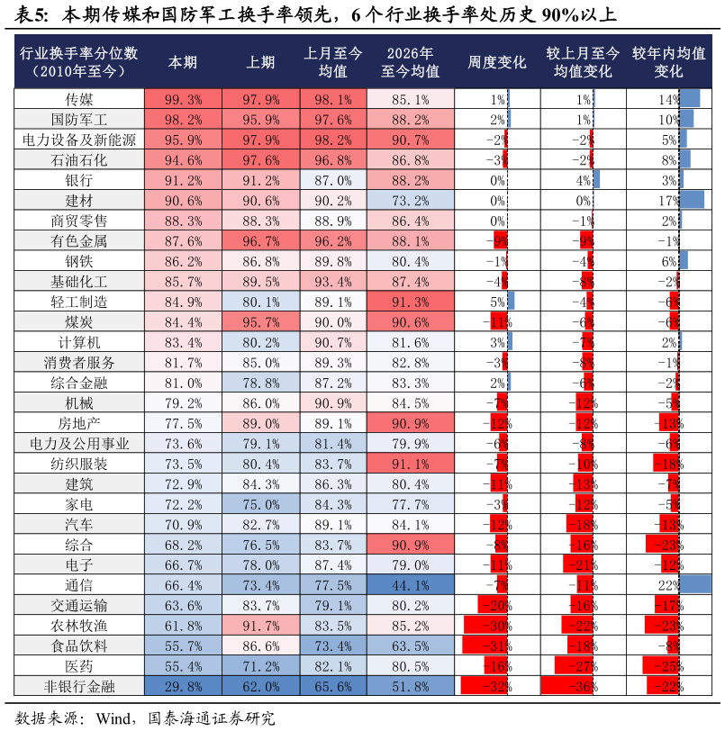 咨询下各位本期传媒和国防军工换手率领先，6 个行业换手率处历史 90%以上