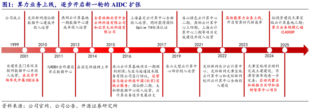 谁能回答算力业务上线，逐步开启新一轮的 AIDC 扩张