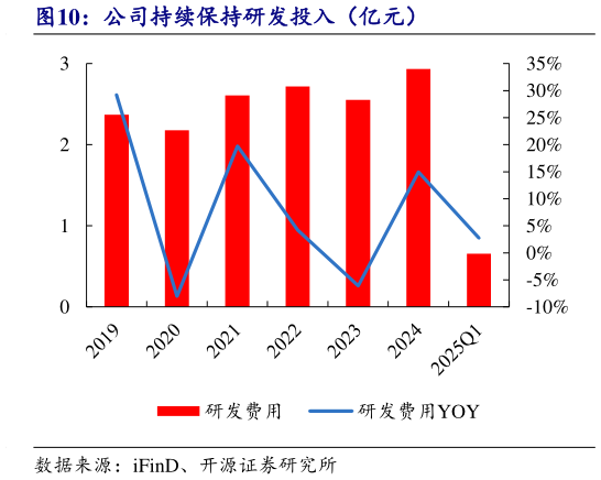 我想了解一下公司持续保持研发投入（亿元）
