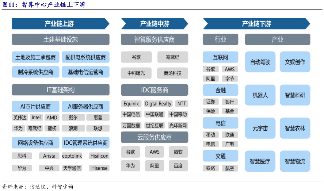 咨询大家智算中心产业链上下游