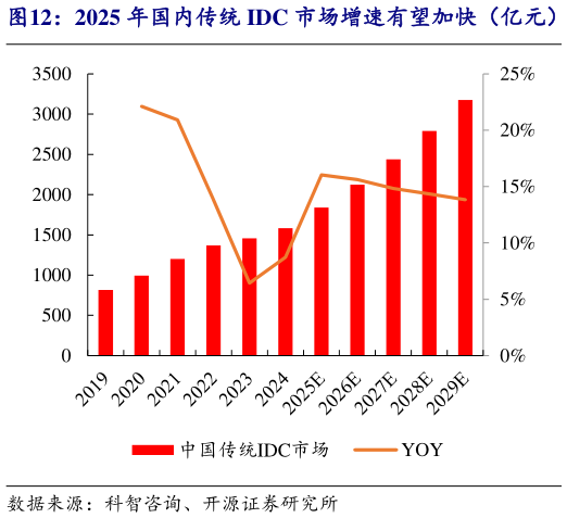 我想了解一下2025 年国内传统 IDC 市场增速有望加快（亿元）   公有云和互联网占 IDC 下游客户的比重较高