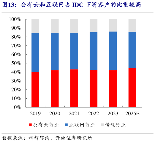 咨询大家公有云和互联网占 IDC 下游客户的比重较高
