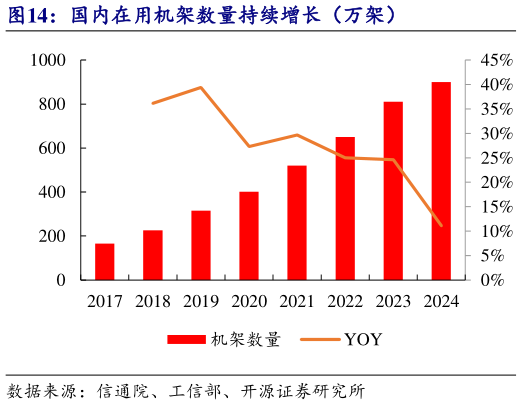 咨询大家国内在用机架数量持续增长（万架）